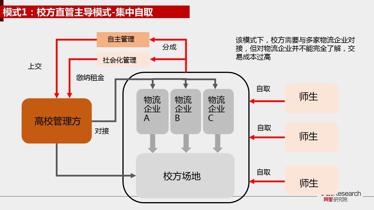 30张PPT了解《2016校园电商物流发展报告》