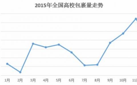 菜鸟网络&阿里研究院：2015年全国大学生人均收快递16个