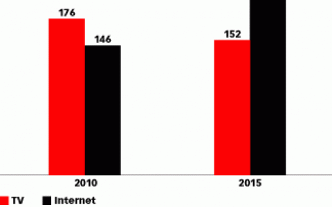 消费者媒介使用习惯改变推动中国广告主投资网络渠道