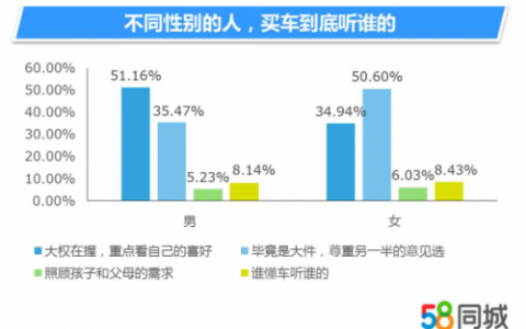 58同城：2016年Q3二手车消费行为调查