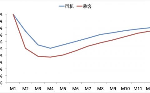 聊聊O2O和电商的补贴策略