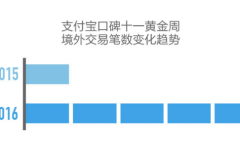 支付宝：2016年国庆支付宝移动支付大涨9倍