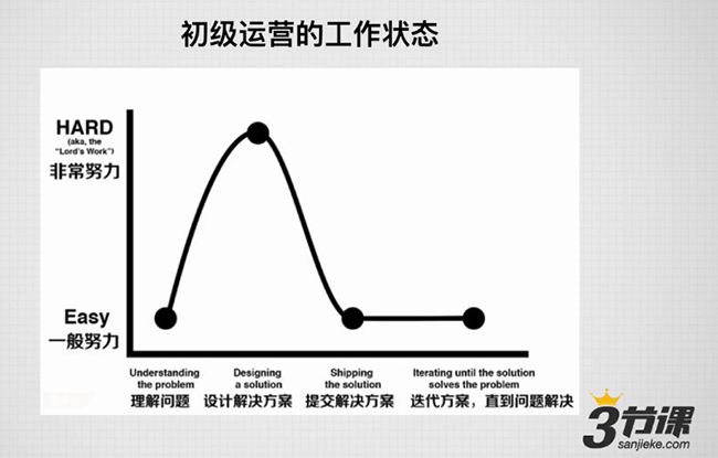 运营的职能分支和职业发展