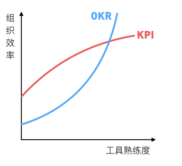 接下来，我们想聊聊 OKR