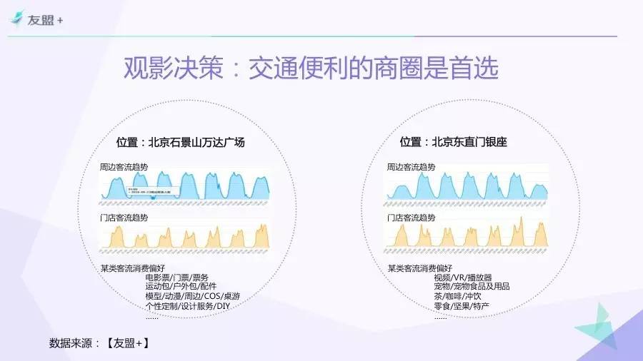 “互联网+”时代电影市场研究 | 一份由“票房”引发的报告Part 3.以“观众”为中心！