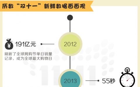 趣解双十一发展史——信息图