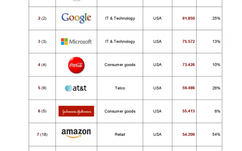 2016年全球最具品牌价值企业排行榜Top100