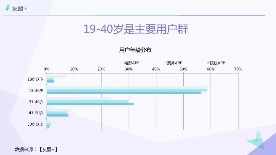 “互联网+”时代电影市场研究 | 一份由“票房”引发的报告Part 3.以“观众”为中心！