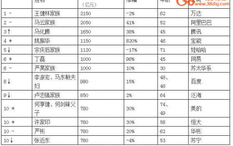 36大数据：“胡润百富榜”的富豪大数据画像