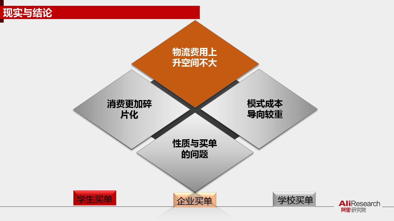 30张PPT了解《2016校园电商物流发展报告》