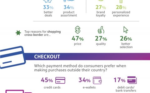 2016年全球网购报告：跨境电子商务已成为流行趋势