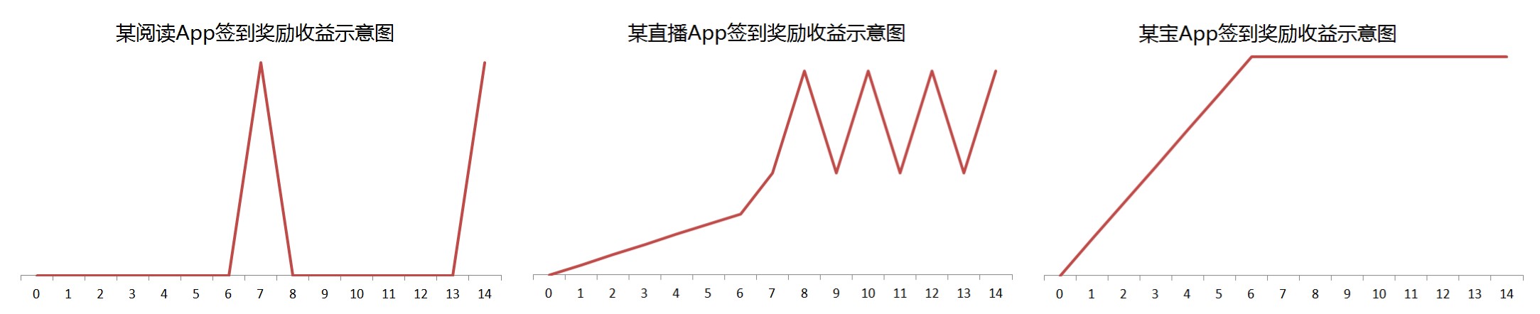 签到奖励收益示意图