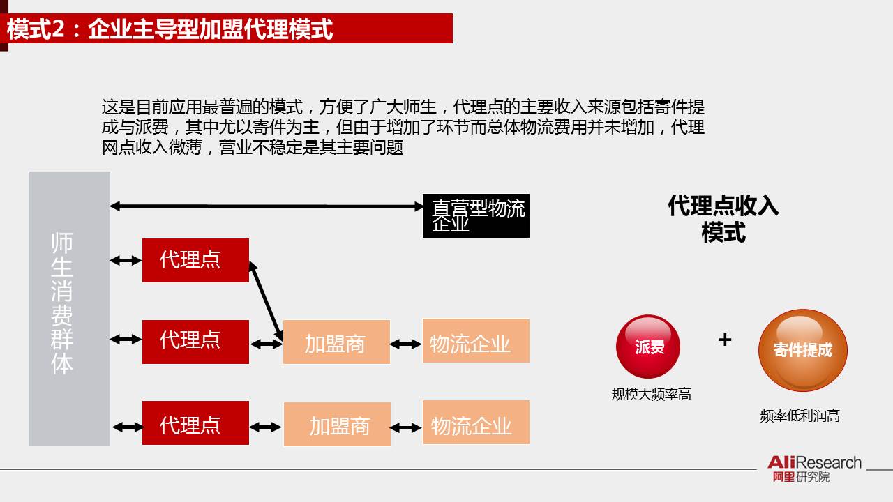 30张PPT了解《2016校园电商物流发展报告》