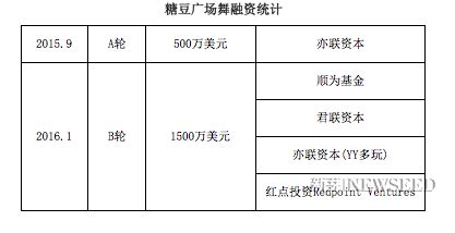 神奇的广场舞：2000亿级大妈市场，6家创业公司拿下数亿美元融资，然而APP真的有用吗？