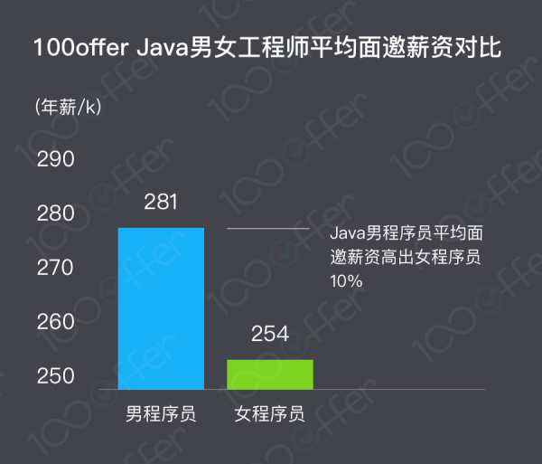 男女程序员薪资差异报告：女程序员仍处于劣势