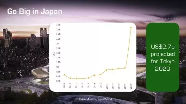 ASN：2016亚洲赞助市场将破100亿美元