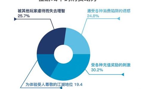 调查显示经常上网的大学生占绝大部分 比全达87.3%