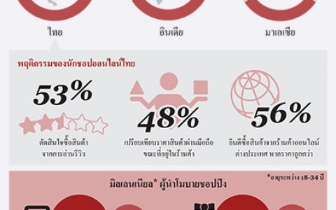 调查显示51%泰国消费者喜爱社交媒体购物