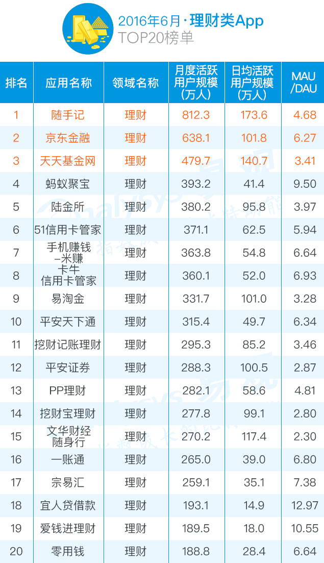 理财类app－6月榜单