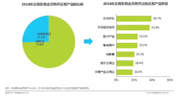 付费只是开始，会员已成在线视频最大生产力