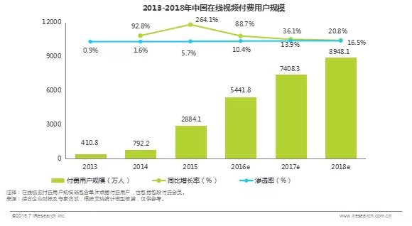 付费只是开始，会员已成在线视频最大生产力