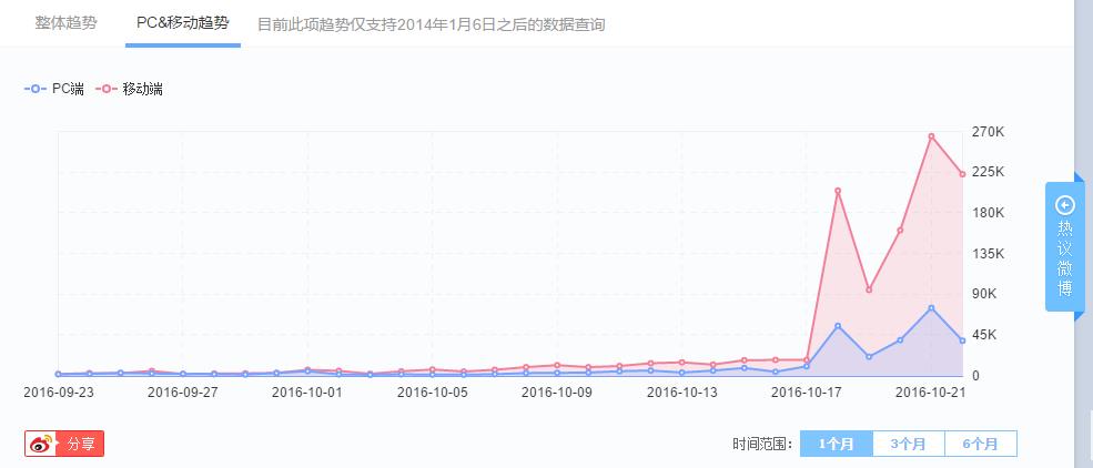 微博话题指数 时间趋势