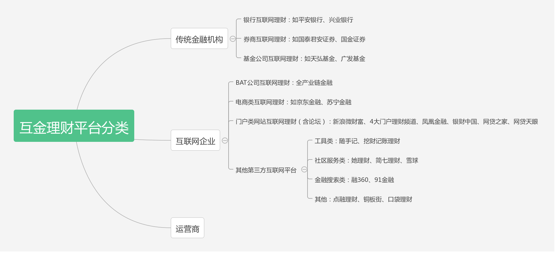 互金理财平台分类