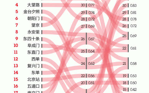 北京城市活跃报告：玩转278个地铁站点吃住行大数据