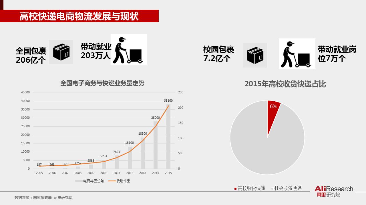 30张PPT了解《2016校园电商物流发展报告》