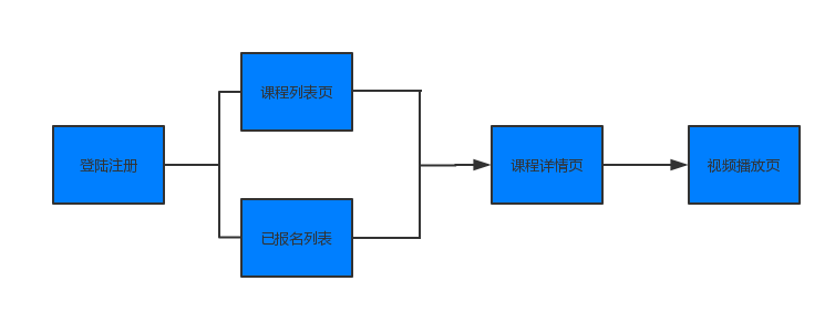 三节课流程团