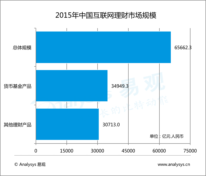 互金理财市场规模