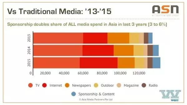 ASN：2016亚洲赞助市场将破100亿美元