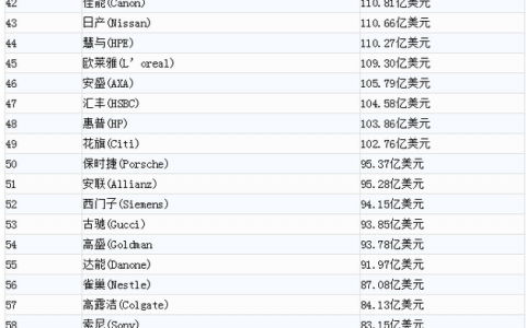 2016年全球品牌排名TOP 100 中国华为和联想上榜