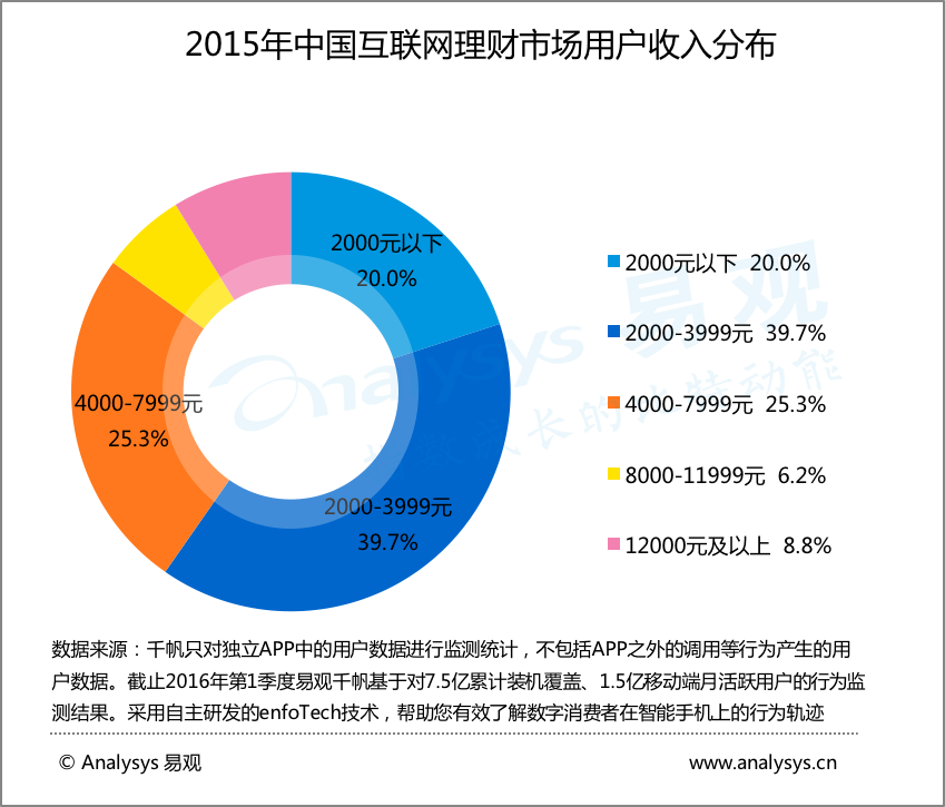 2015年中国互联网理财市场用户收入分布