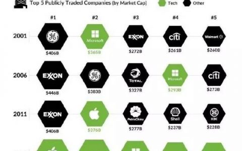 阿里研究院：从全球市值BIG5公司看未来科技发展趋势