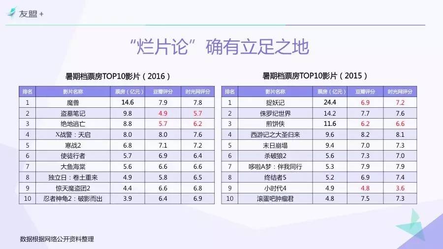 “互联网+”时代电影市场研究 | 一份由“票房”引发的报告——Part 1.从“钱”说起