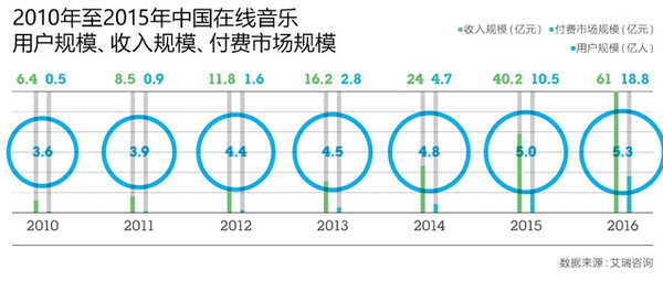 音乐类网站的盈利方式有哪些