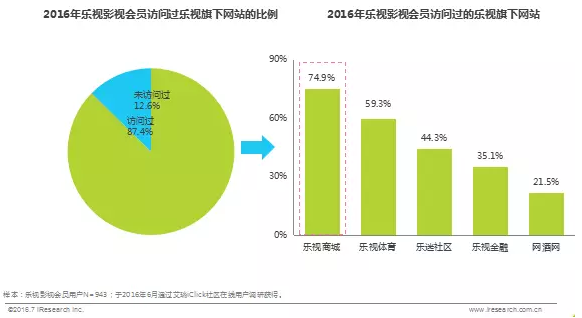 付费只是开始，会员已成在线视频最大生产力