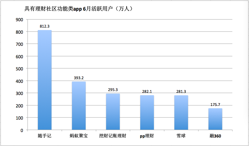 理财社区app的月活数据