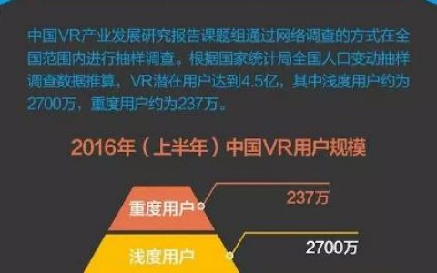 2016年上半年中国VR用户行为研究报告