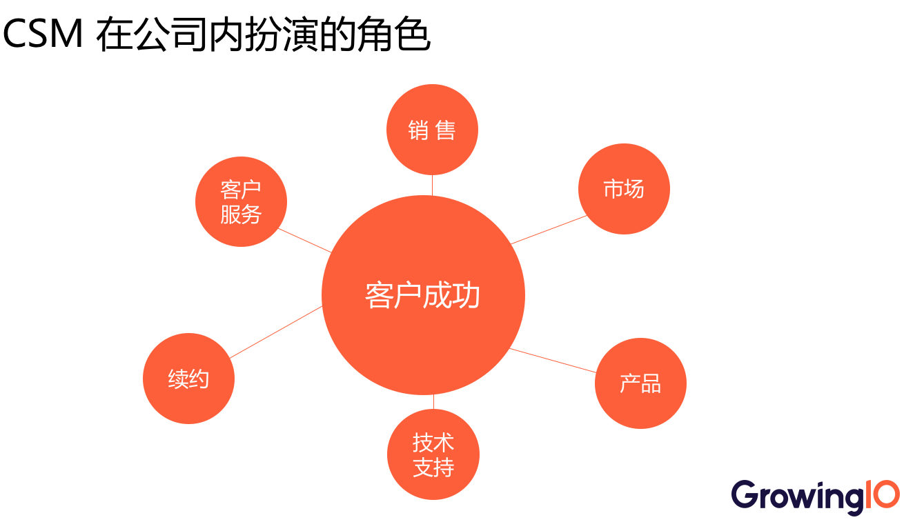 讲透客户成功 - SaaS 企业如何从 0 到 1 搭建客户成功体系