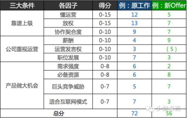 判断运营Offer是否靠谱，只需3个条件