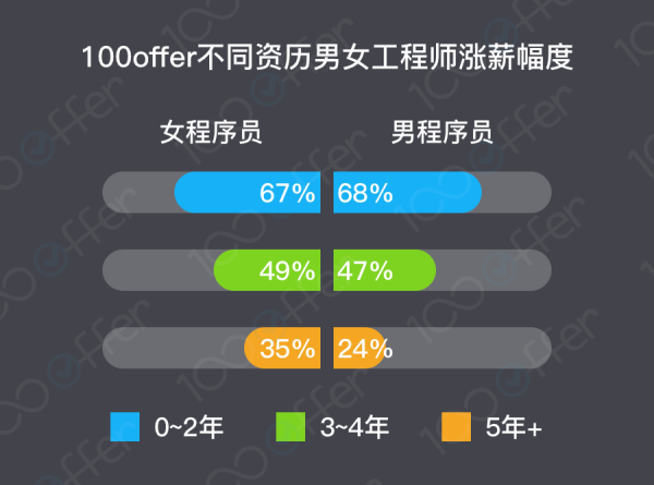 男女程序员薪资差异报告：女程序员仍处于劣势