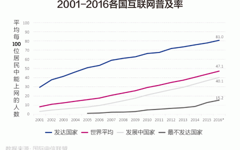 联合国说，这世界还有一半人不能上网