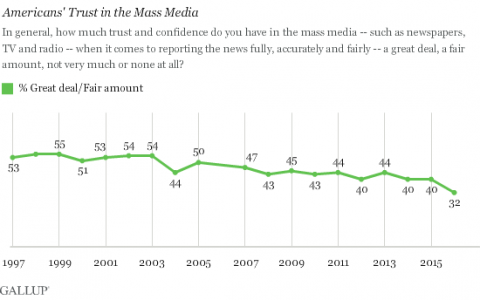 美国人对大众媒体的信任度降至新低