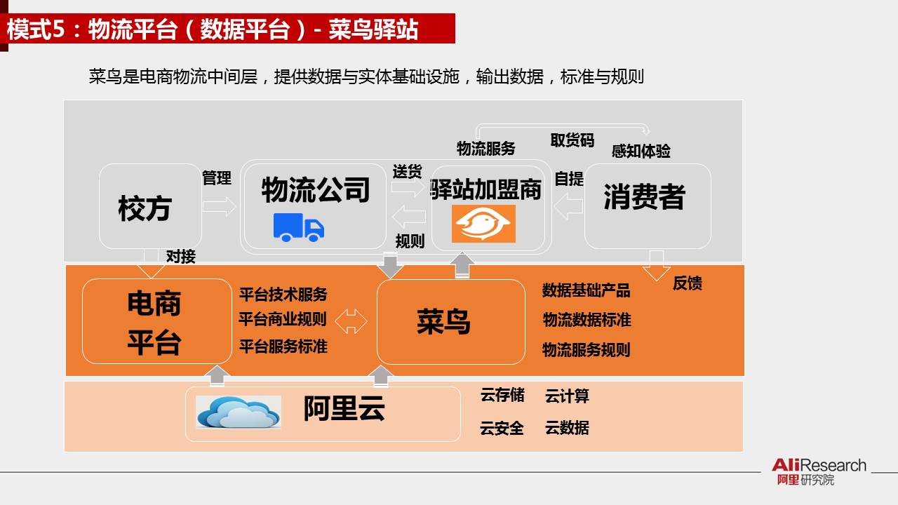 30张PPT了解《2016校园电商物流发展报告》