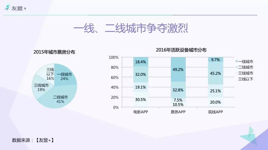 “互联网+”时代电影市场研究 | 一份由“票房”引发的报告Part 3.以“观众”为中心！