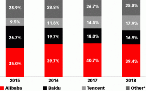 2016年阿里巴巴占全球移动广告市场份额将接近11%