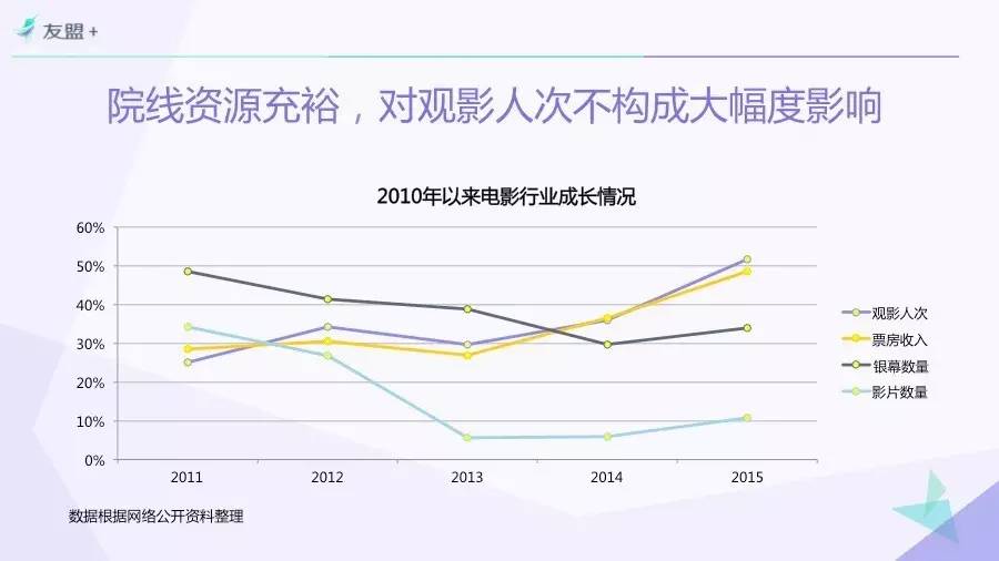 “互联网+”时代电影市场研究 | 一份由“票房”引发的报告Part 2.谁在影响票房？