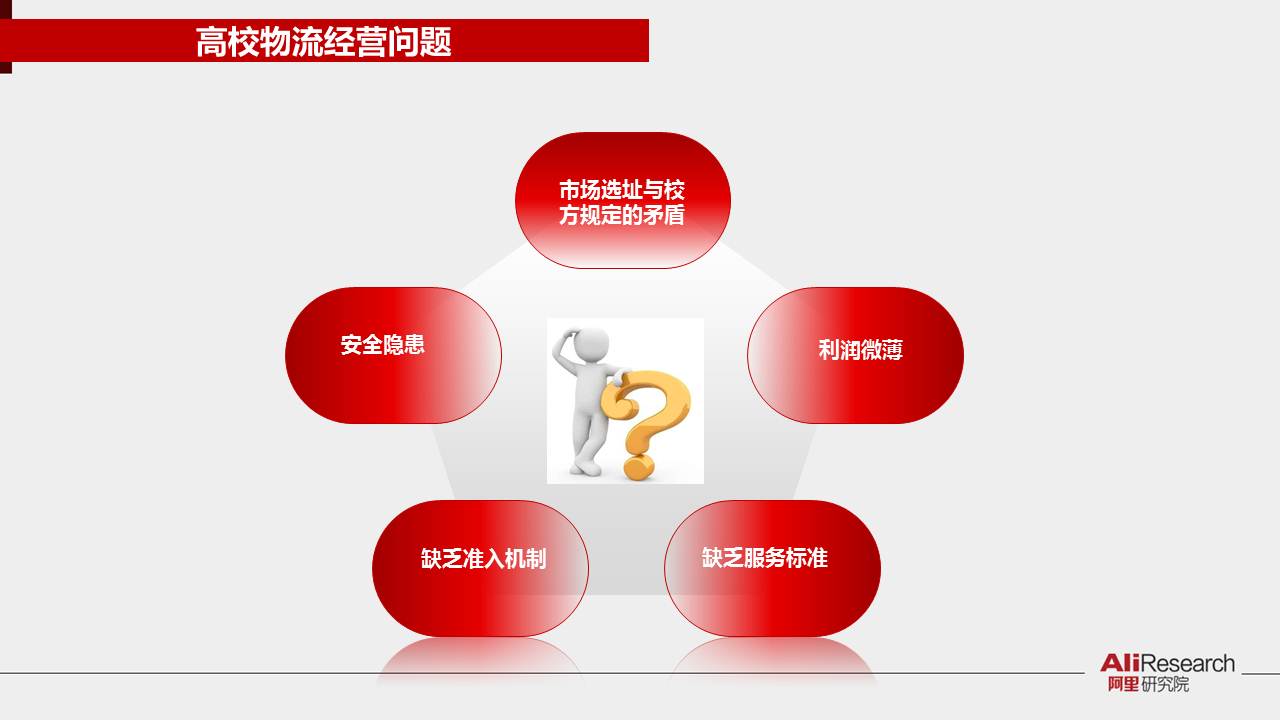 30张PPT了解《2016校园电商物流发展报告》